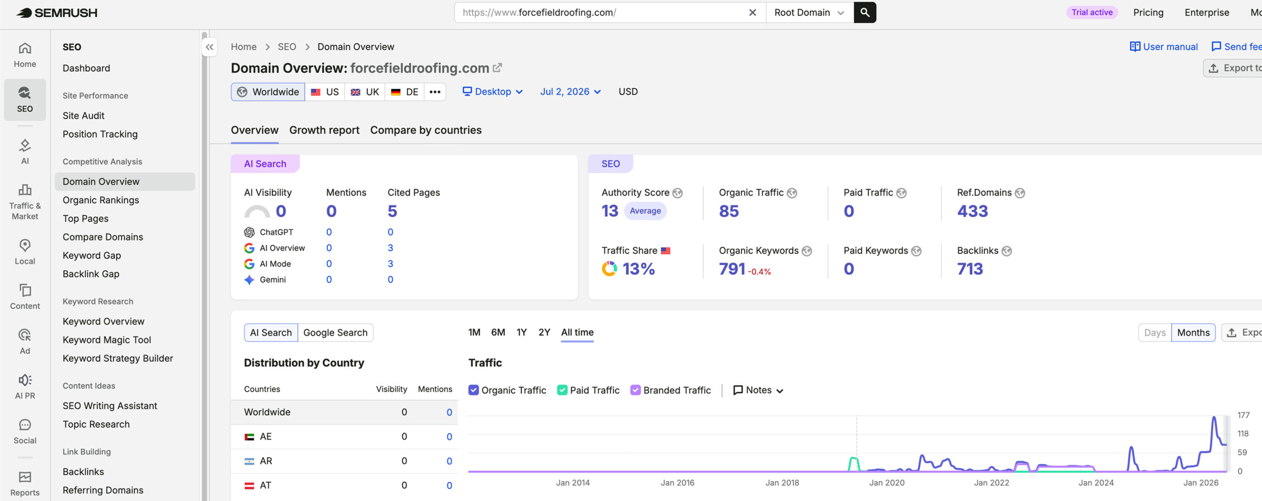 Force Field Roofing's traffic verified on Semrush by MarketingLTB - Roofing Webmasters SEO results