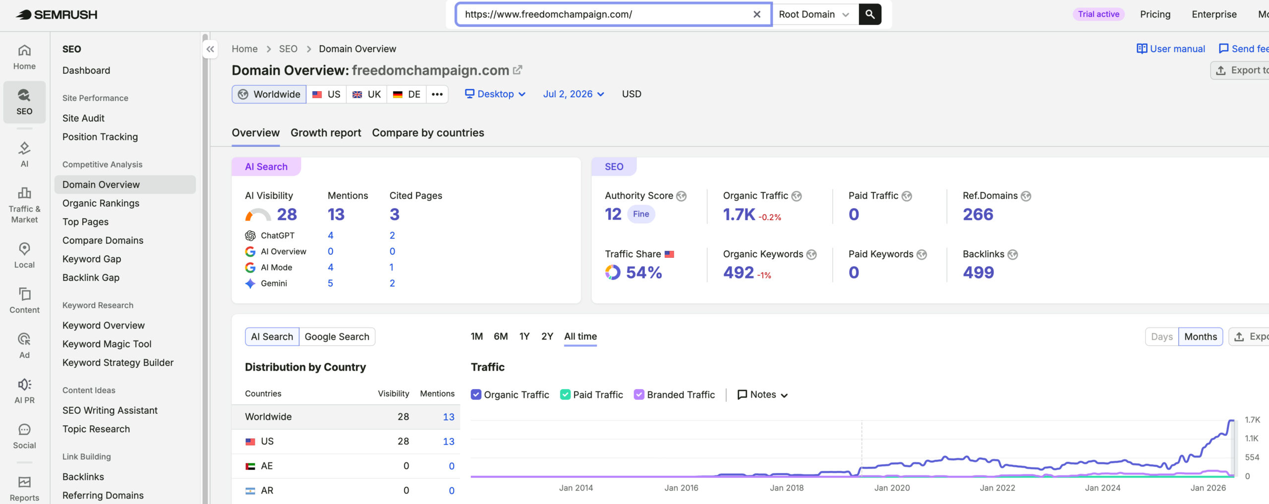 Freedom Roofing's traffic verified on Semrush by MarketingLTB - Funnel Boost Media SEO results