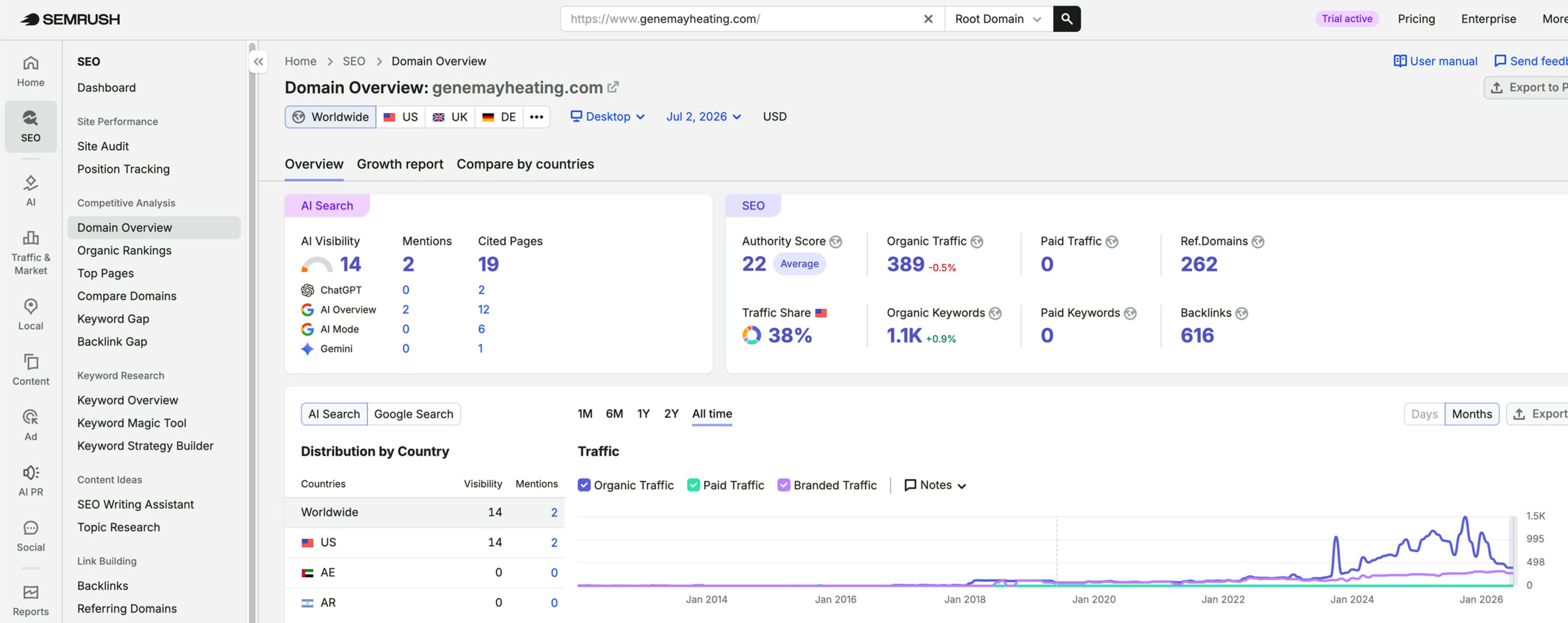 Gene May Heating & Cooling's traffic verified on Semrush by MarketingLTB - Straight North SEO results