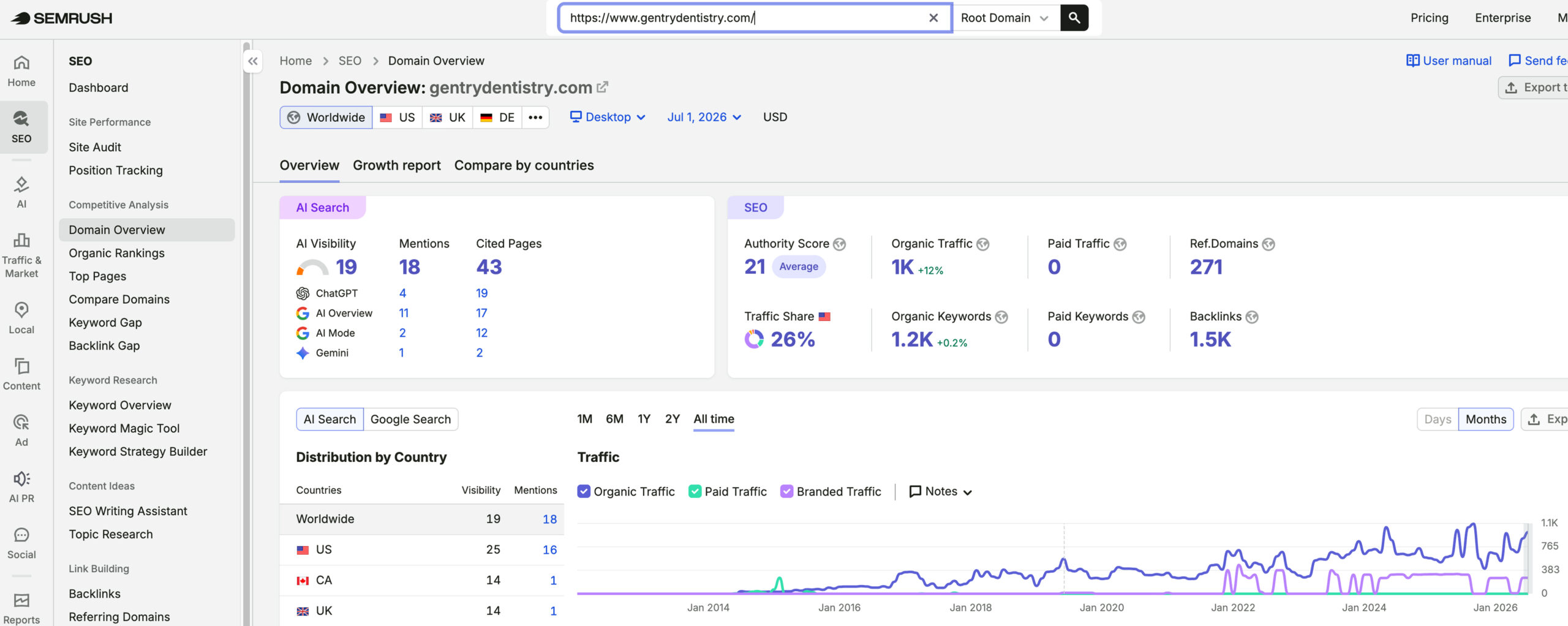 Gentry Dentistry's traffic verified on Semrush by MarketingLTB - Victorious SEO results