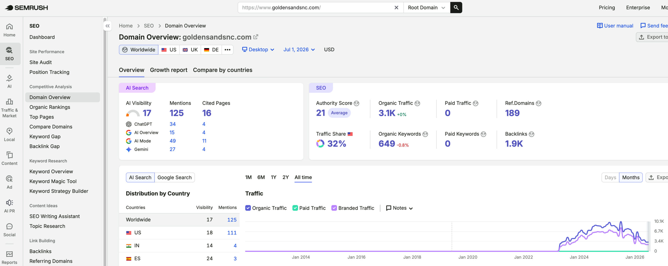 Golden Sands Beach Resort's traffic verified on Semrush by MarketingLTB - TravelBoom Hotel Marketing SEO results