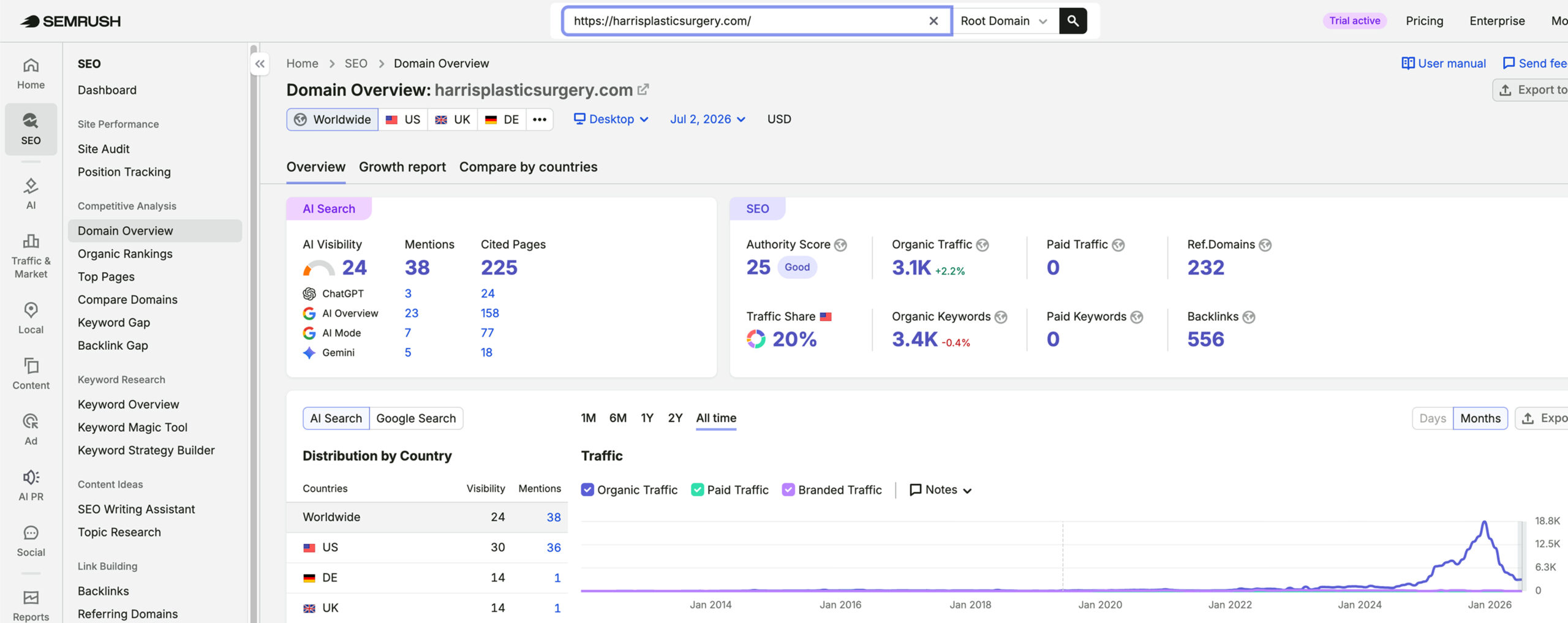 Harris Plastic Surgery's traffic verified on Semrush by MarketingLTB - First Page Sage SEO results