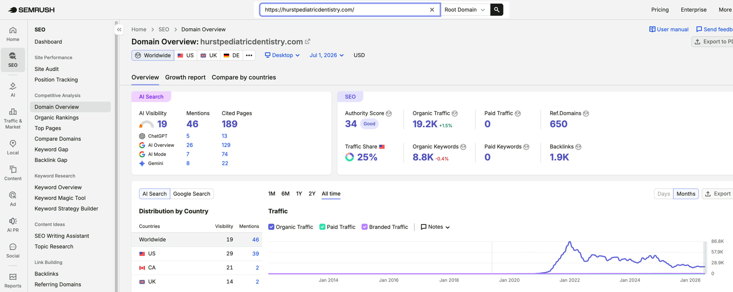 Hurst Pediatric Dentistry's traffic verified on Semrush by MarketingLTB - Cardinal Digital Marketing SEO results