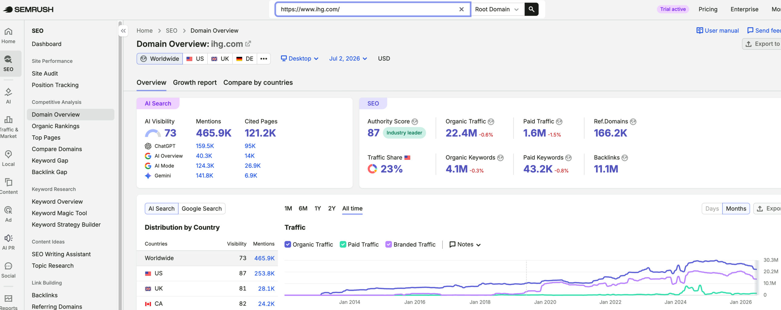 IHG (InterContinental Hotels Group)'s traffic verified on Semrush by MarketingLTB - Blue Magnet Interactive SEO results