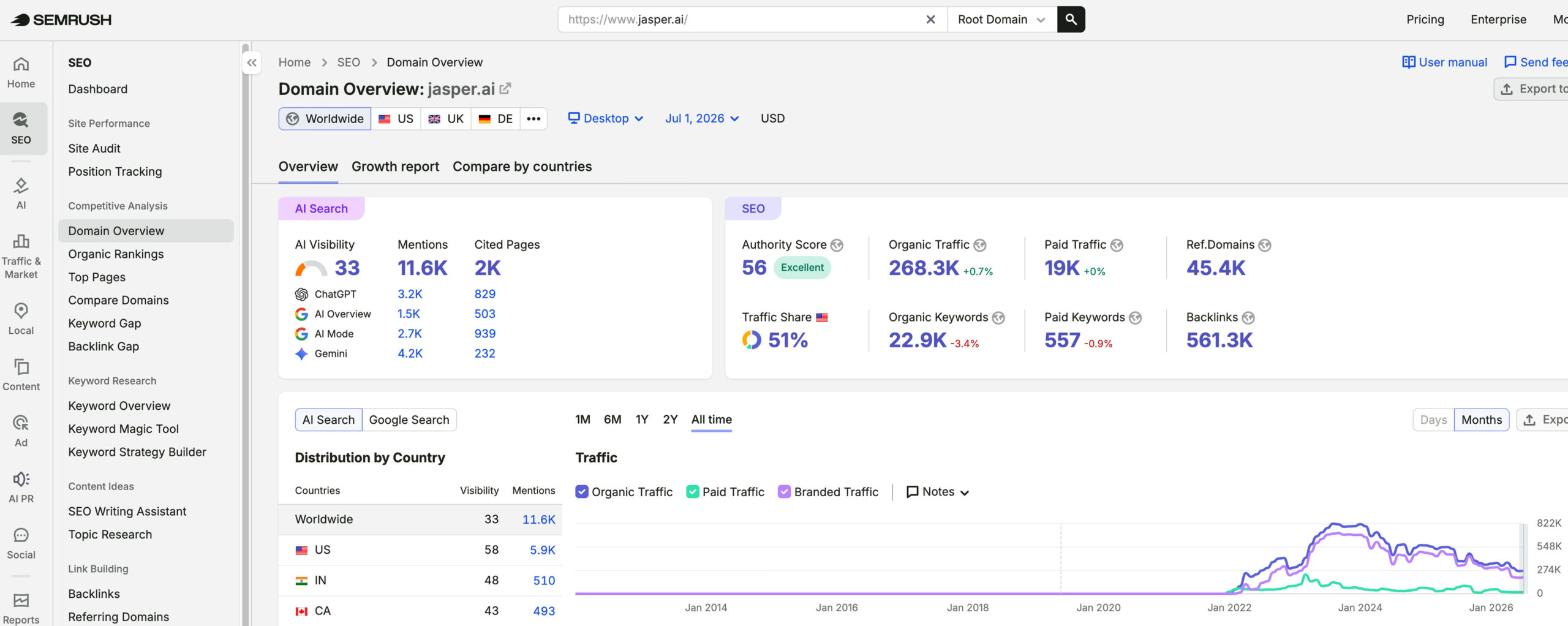 Jasper's traffic verified on Semrush by MarketingLTB - Omniscient Digital SEO results