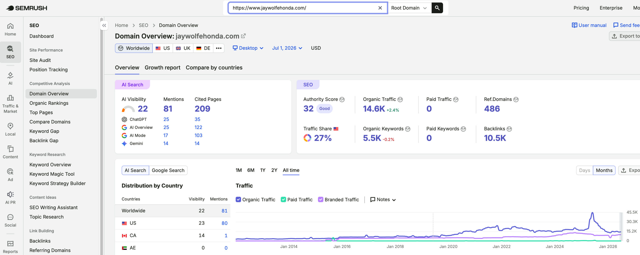 Jay Wolfe Honda's traffic verified on Semrush by MarketingLTB - Dealer Authority SEO results
