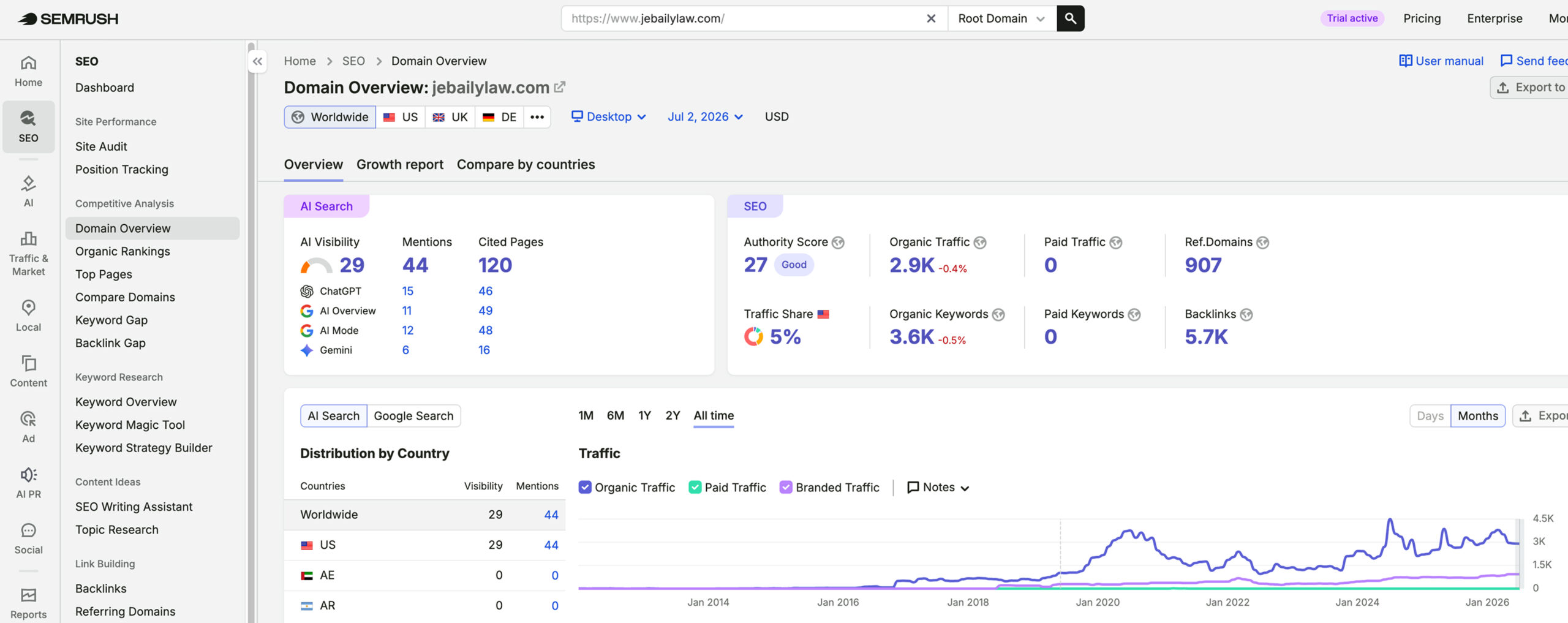 Jebaily Law Firm's traffic verified on Semrush by MarketingLTB -Consultwebs SEO results