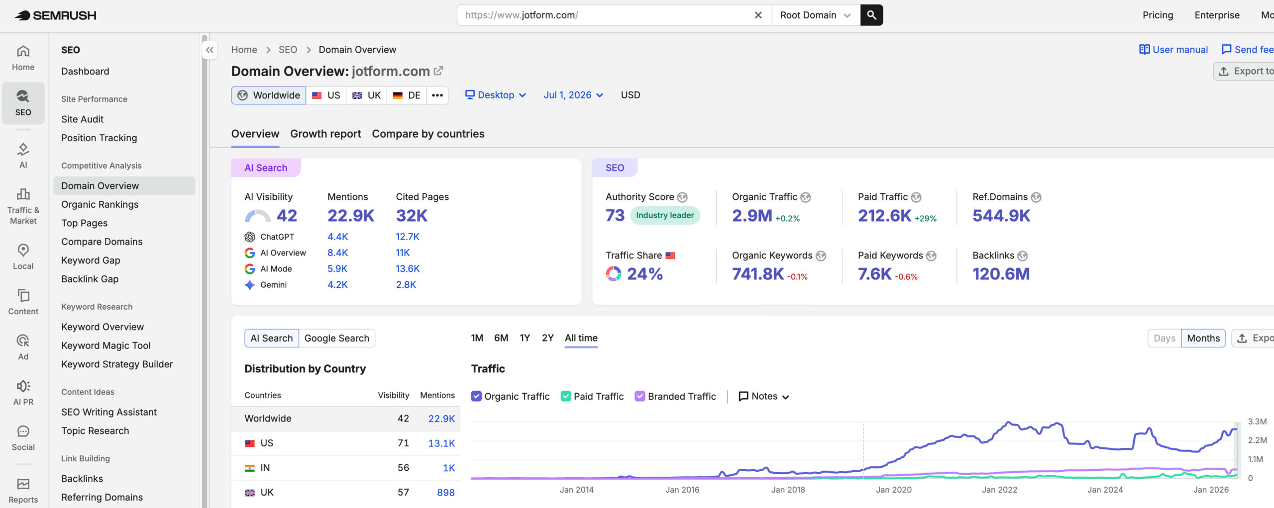 JotForm's traffic verified on Semrush by MarketingLTB - SimpleTiger SEO results