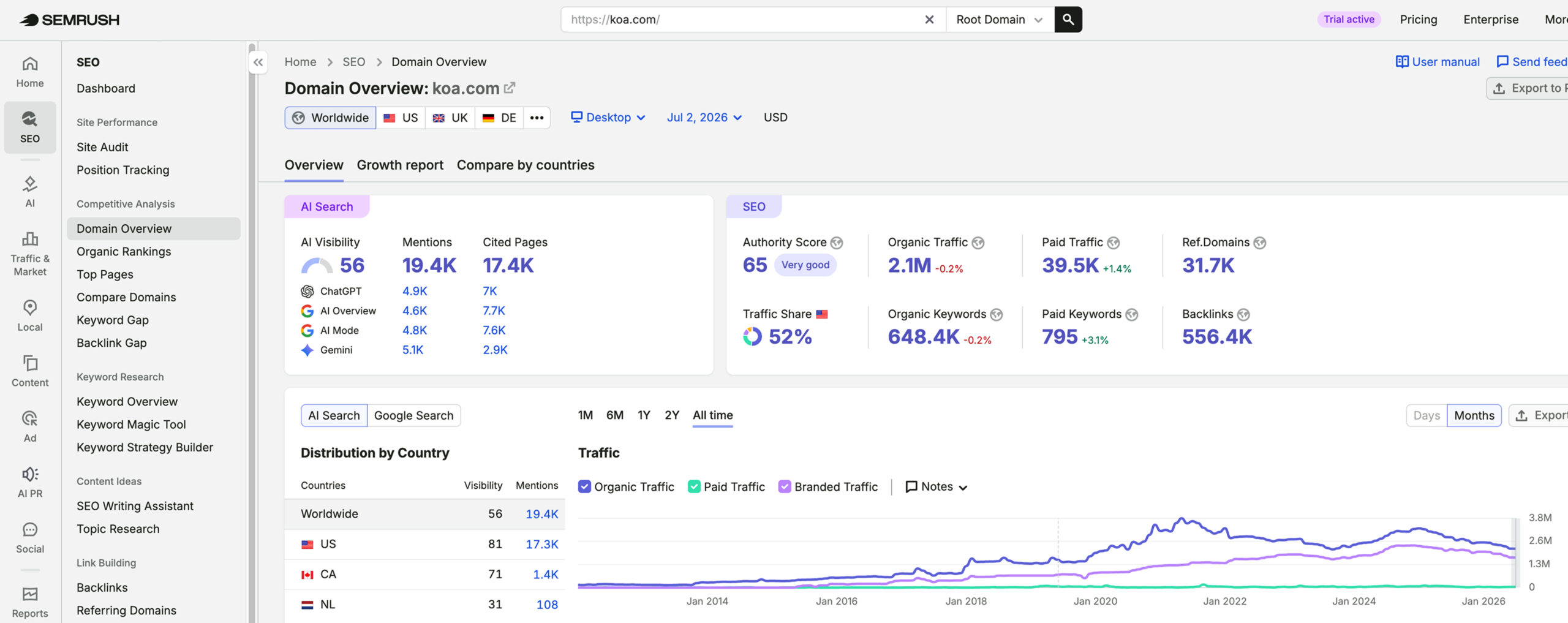 Kampgrounds of America's traffic verified on Semrush by MarketingLTB - WebFX SEO results