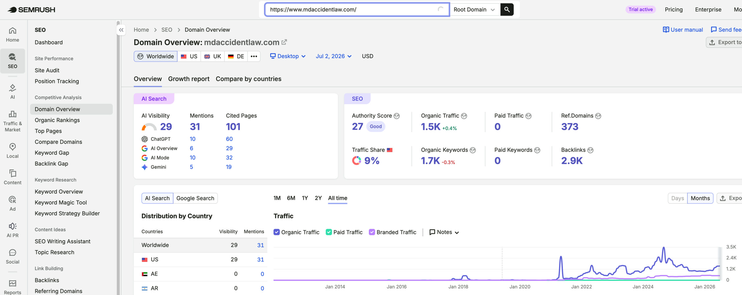 Law Offices of Adam Smallow's traffic verified on Semrush by MarketingLTB -Hennessey Digital SEO results
