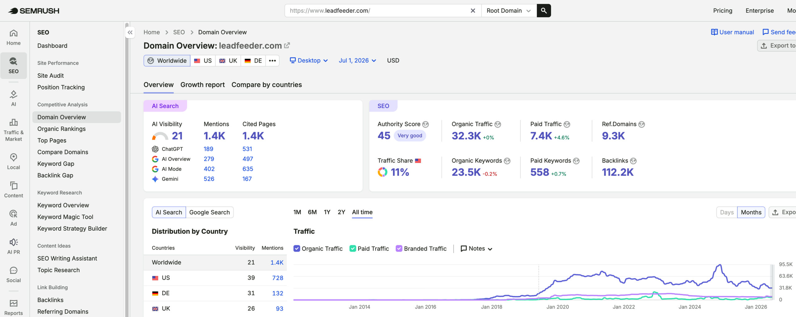 Leadfeeder's traffic verified on Semrush by MarketingLTB - Grow and Convert SEO results