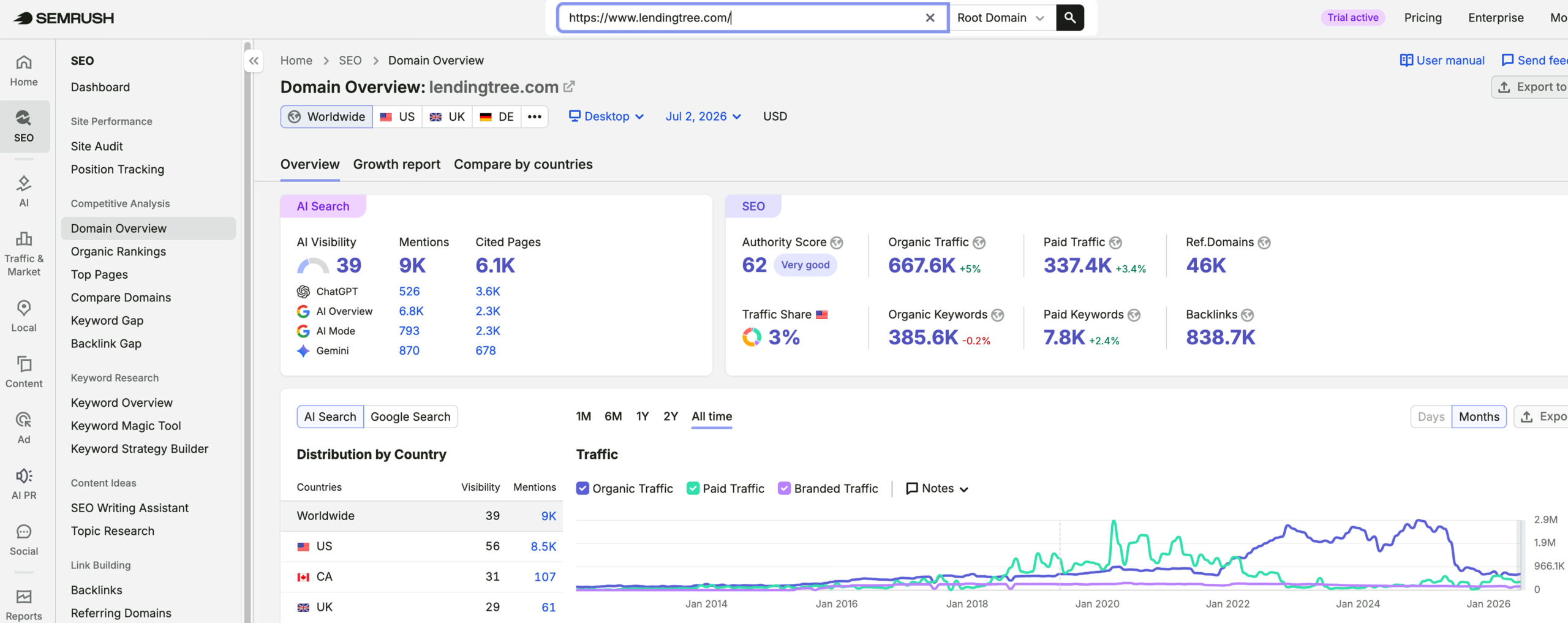 LendingTree's traffic verified on Semrush by MarketingLTB - CSTMR SEO results