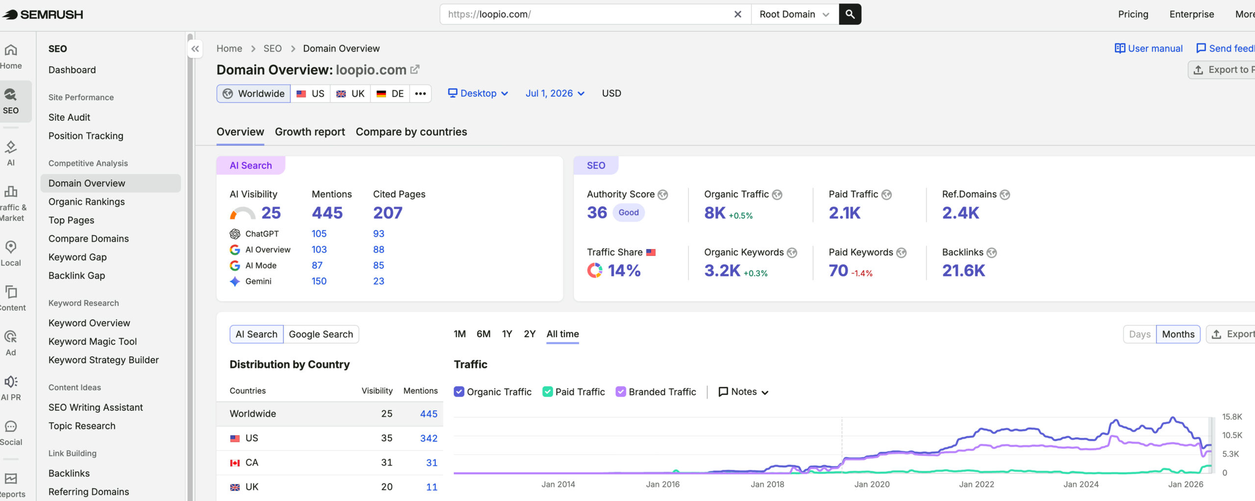 Loopio's traffic verified on Semrush by MarketingLTB - Powered by Search SEO results