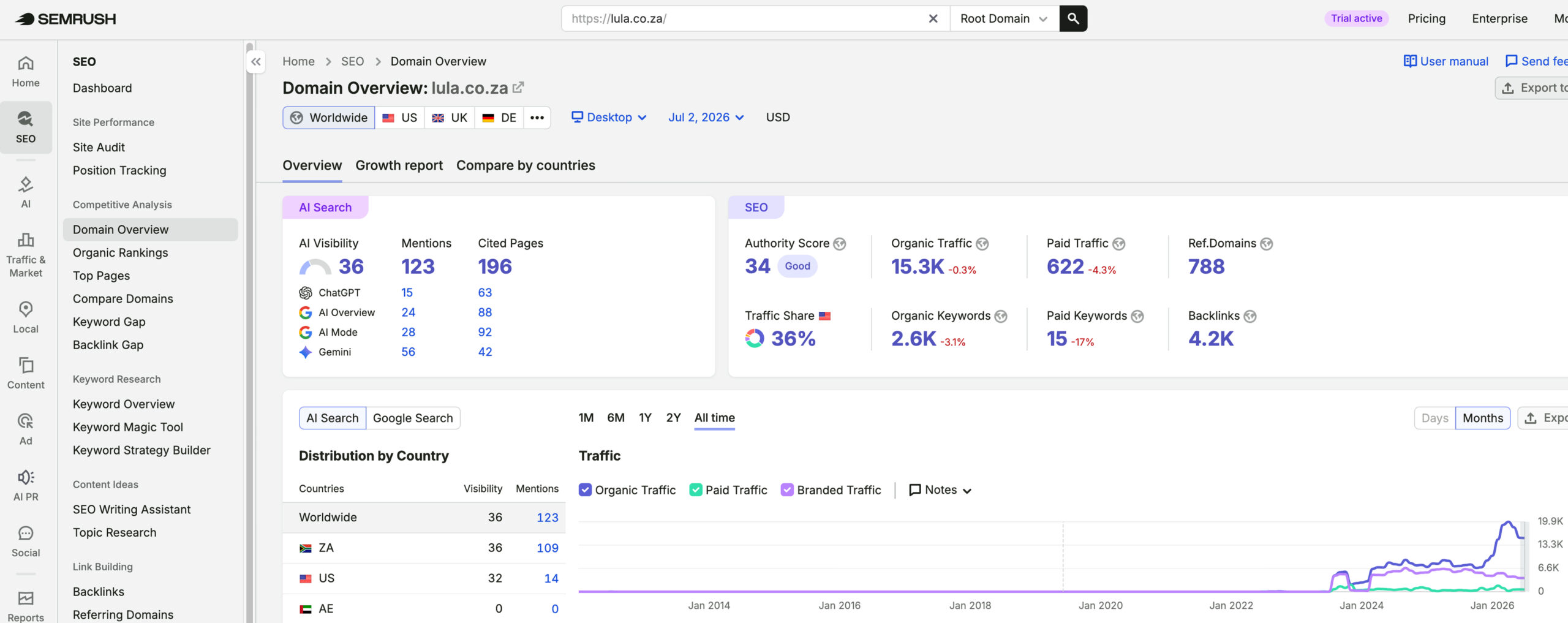 Lula's traffic verified on Semrush by MarketingLTB - Mint Position SEO results