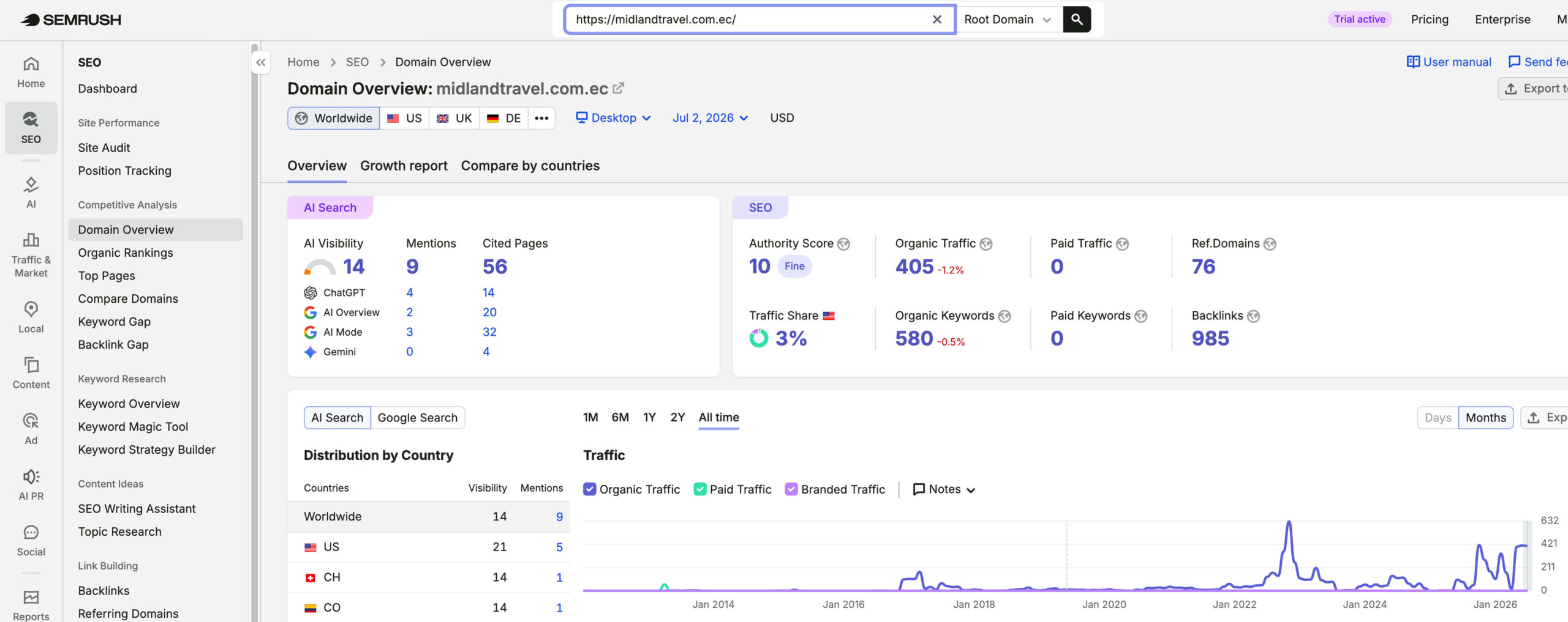 Midland Travel's traffic verified on Semrush by MarketingLTB - Tourism Tiger SEO results