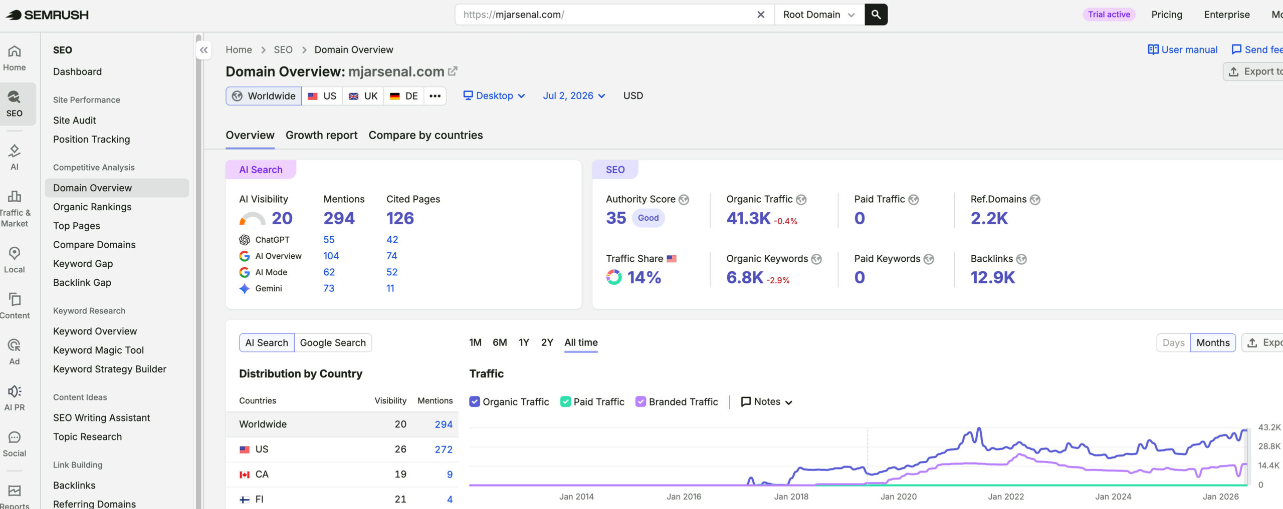 Mj Arsenal's traffic verified on Semrush by MarketingLTB - Searchbloom SEO results