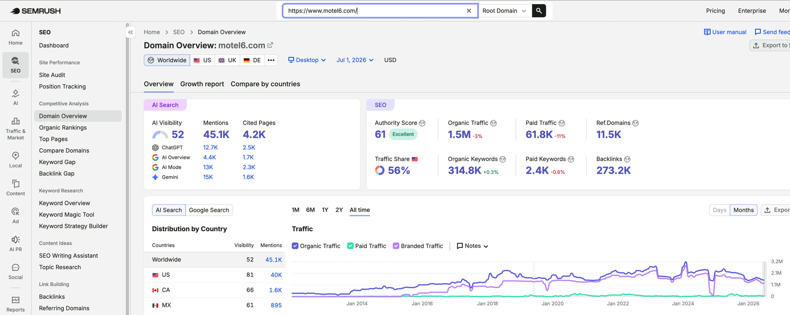 Motel 6's traffic verified on Semrush by MarketingLTB - Milestone Inc. SEO results