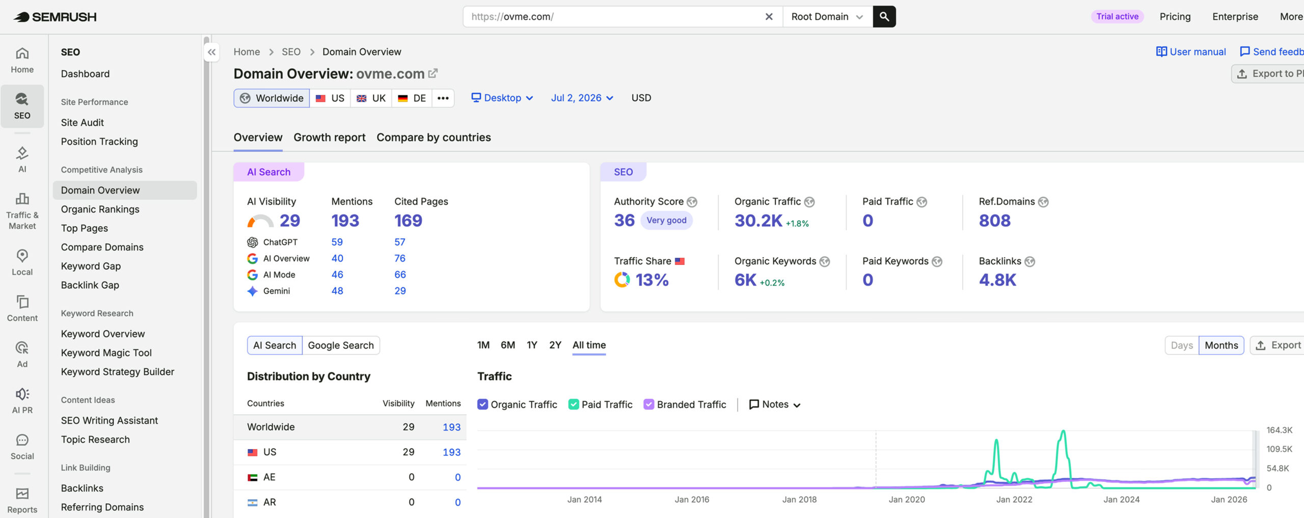 OVME Medical Aesthetics's traffic verified on Semrush by MarketingLTB - Cardinal Digital Marketing SEO results