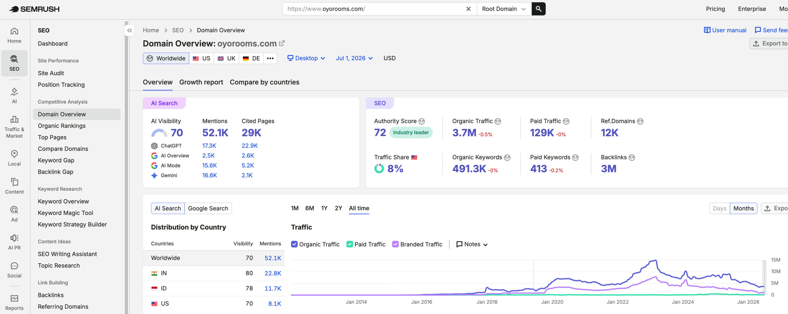 OYO Hotels's traffic verified on Semrush by MarketingLTB - Thrive Internet Marketing Agency SEO results