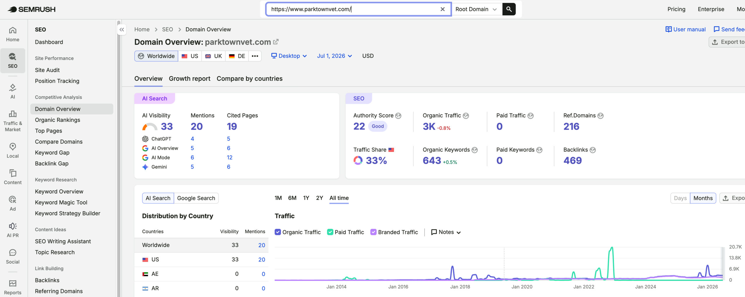 Parktown Veterinary Clinic's traffic verified on Semrush by MarketingLTB - Beyond Indigo Pets SEO results