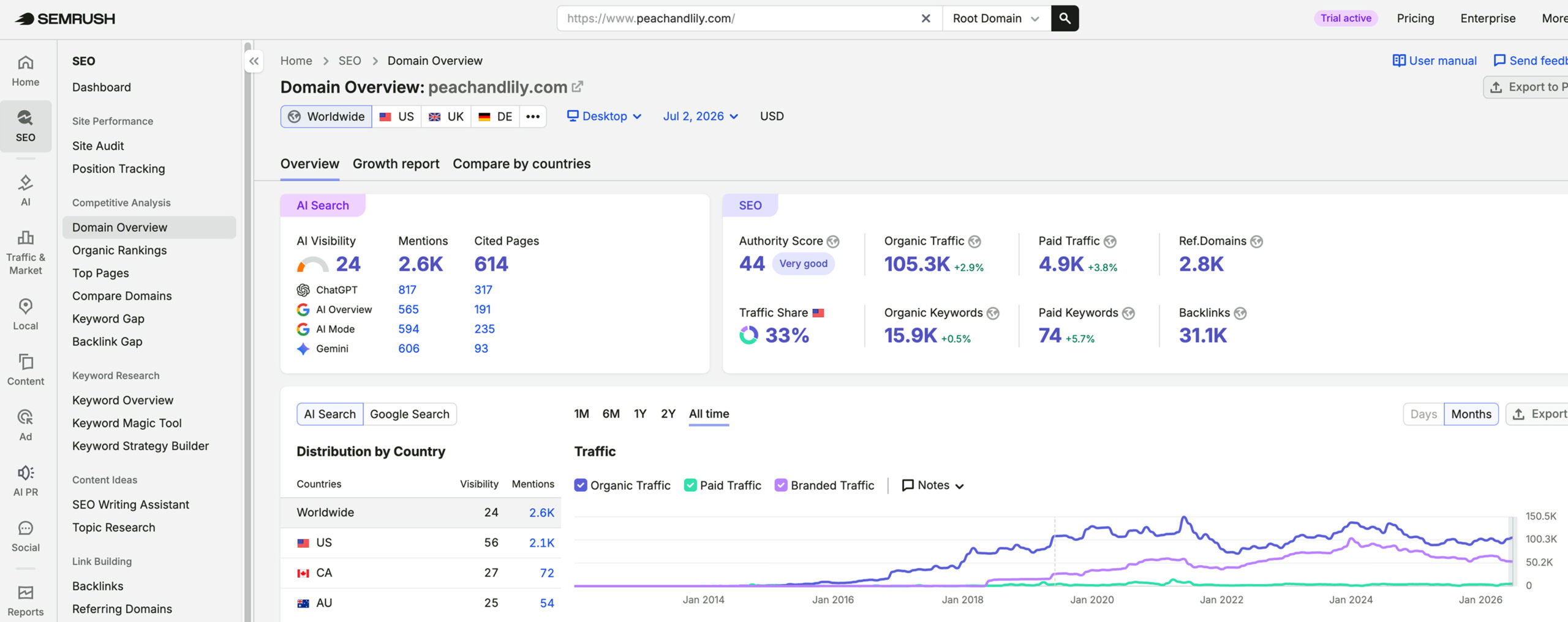 Peach & Lily's traffic verified on Semrush by MarketingLTB - Break The Web SEO results