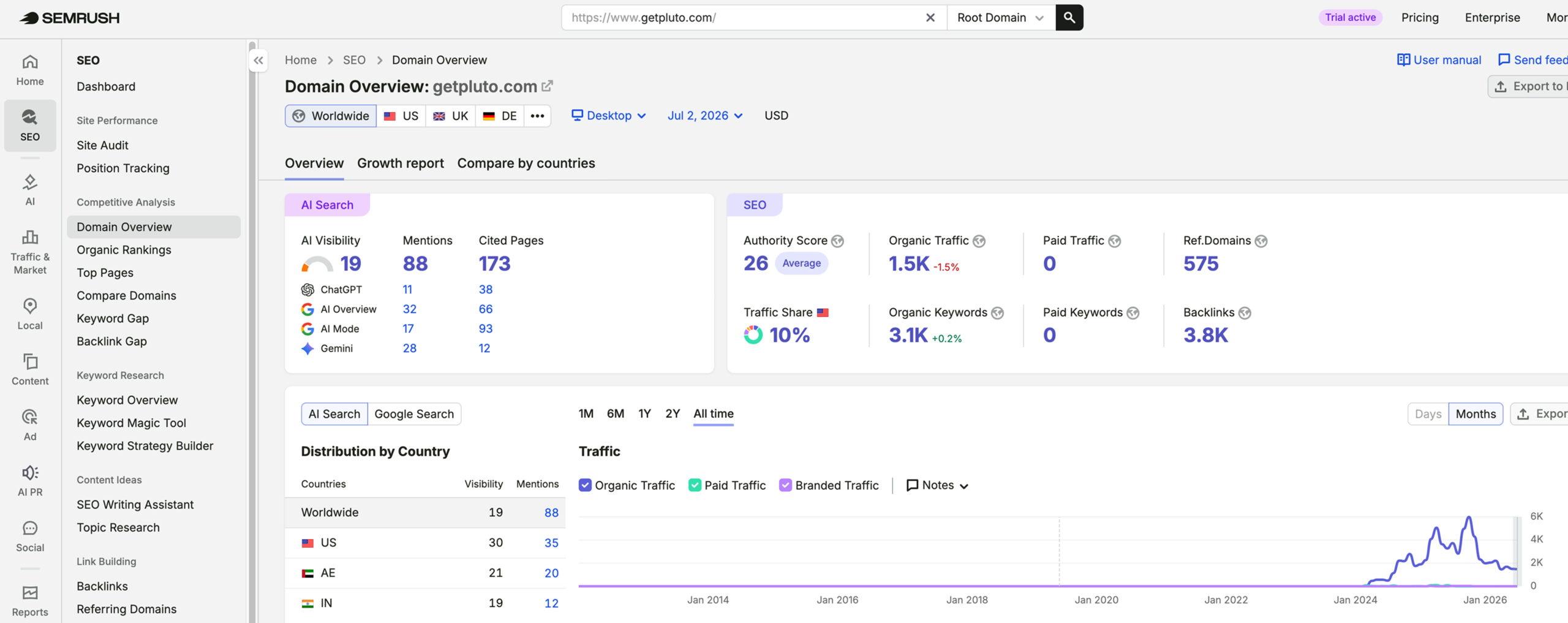 Pluto Card's traffic verified on Semrush by MarketingLTB - TripleDart SEO results