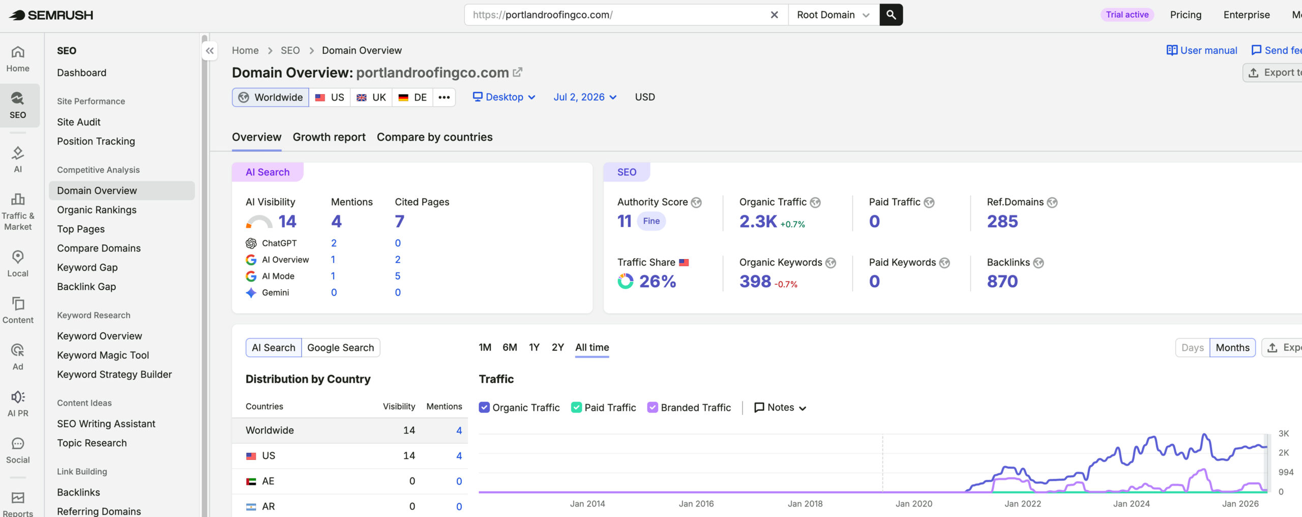 Portland Roofing's traffic verified on Semrush by MarketingLTB - On The Map Marketing SEO results