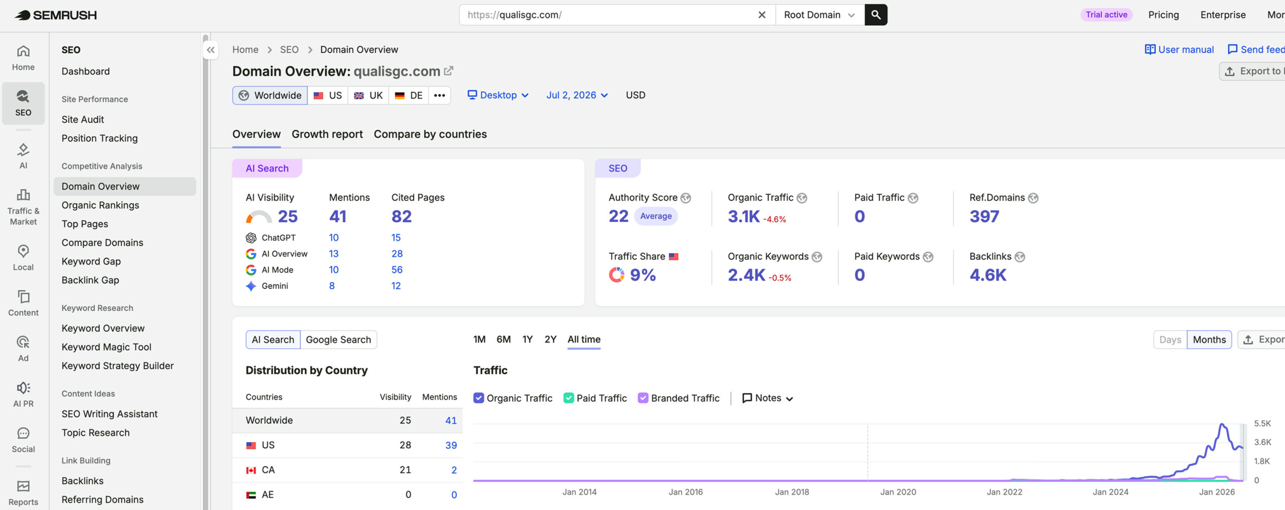 Qualis Roofing & Construction's traffic verified on Semrush by MarketingLTB - Thrive Internet Marketing Agency SEO results