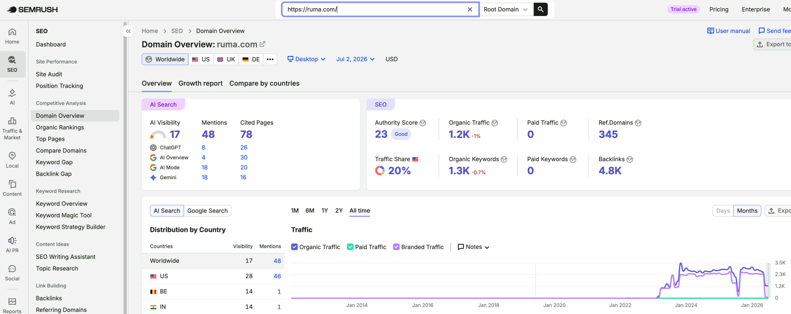 RUMA Medical Aesthetics's traffic verified on Semrush by MarketingLTB - Growth99 SEO results