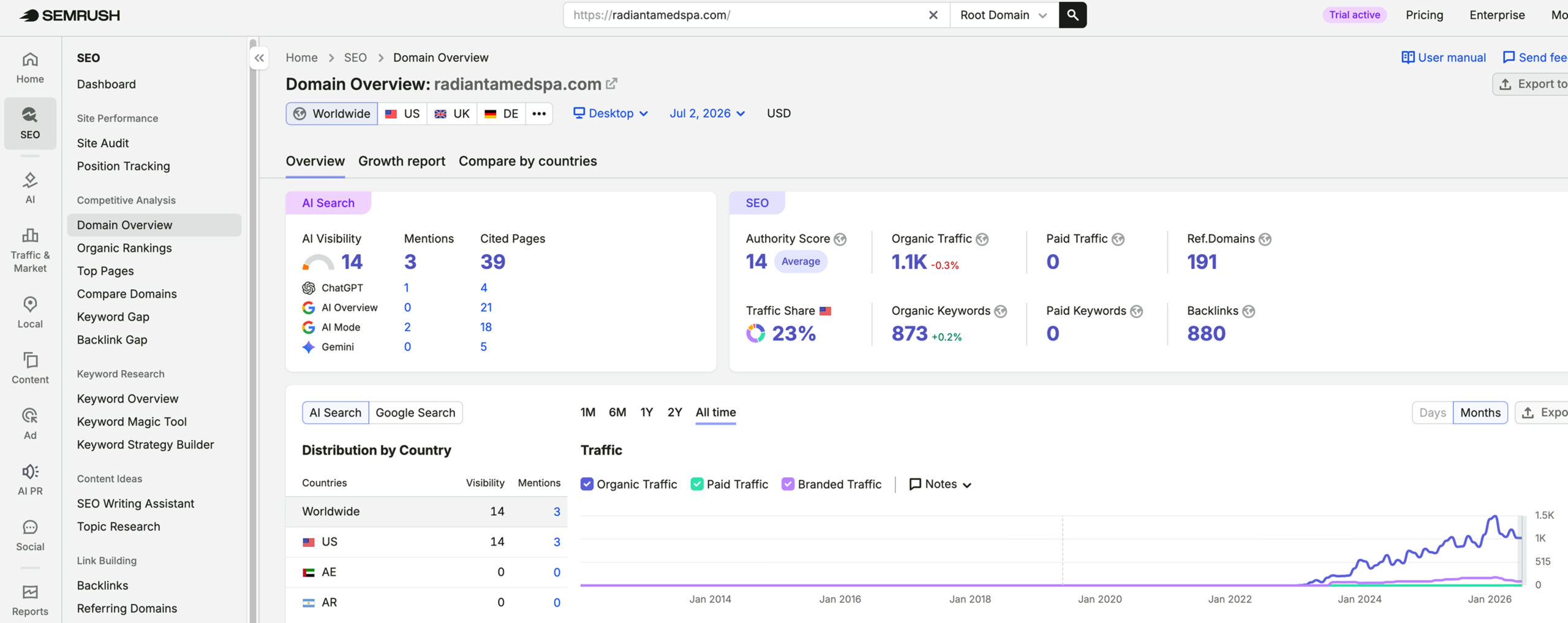Radiant A MedSpa's traffic verified on Semrush by MarketingLTB - Thrive Internet Marketing Agency SEO results
