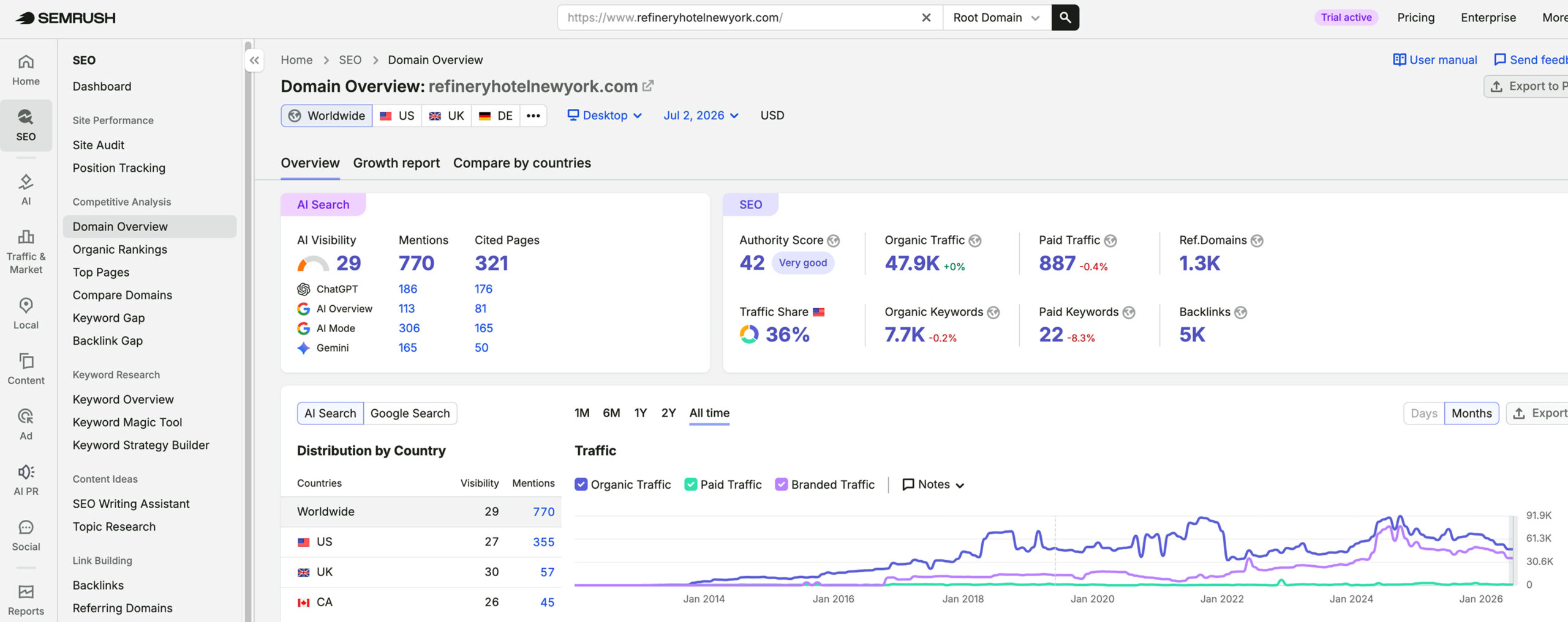 Refinery Hotel's traffic verified on Semrush by MarketingLTB - Cendyn SEO results