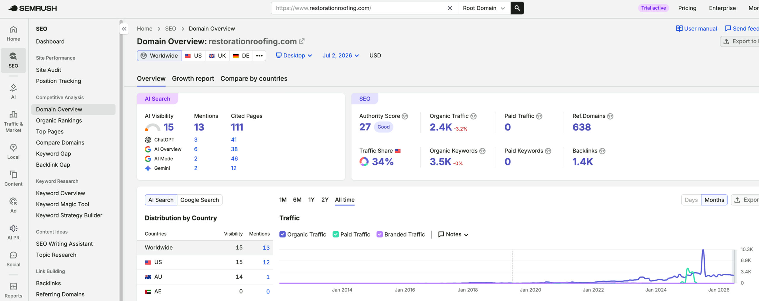 Restoration Roofing's traffic verified on Semrush by MarketingLTB - HigherVisibility SEO results