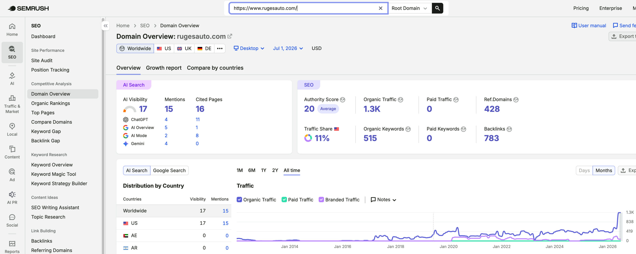 Ruge's Automotive Group's traffic verified on Semrush by MarketingLTB - Wikimotive SEO results
