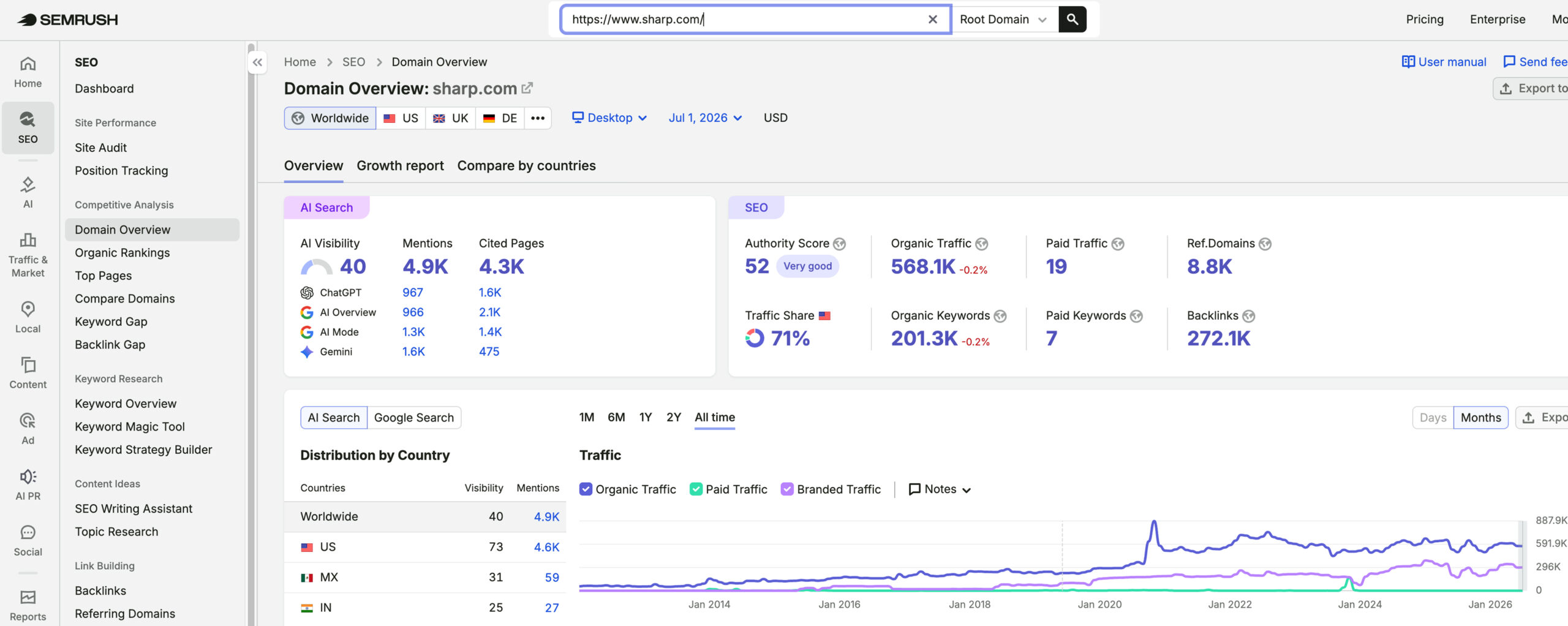Sharp Healthcare's traffic verified on Semrush by MarketingLTB - Ignite Visibility SEO results