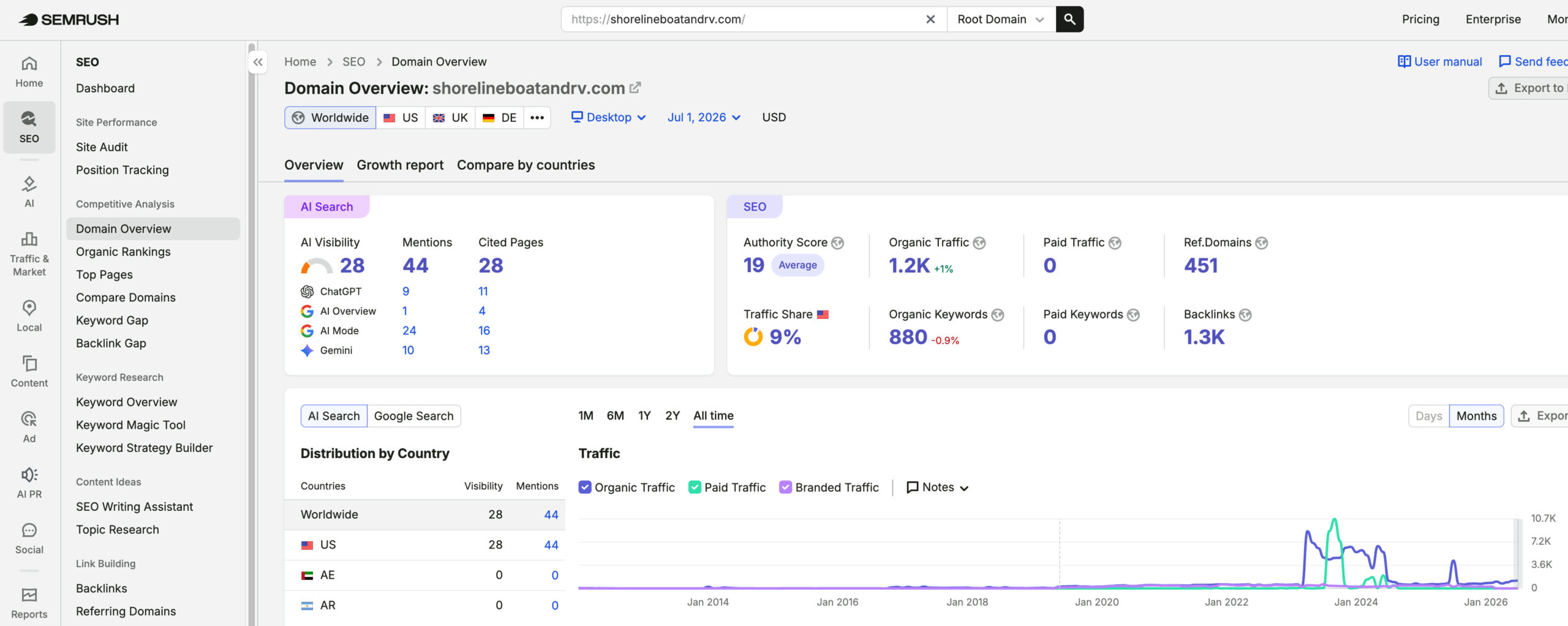 Shoreline Boat & RV Repair's traffic verified on Semrush by MarketingLTB - Funnel Boost Media SEO results