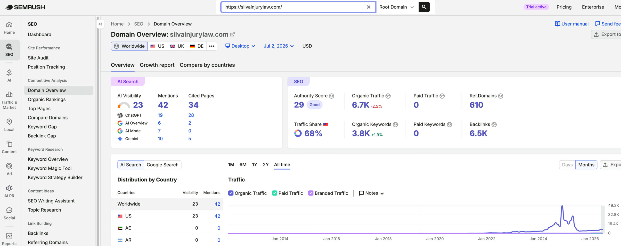 Silva Injury Law's traffic verified on Semrush by MarketingLTB -Juris Digital SEO results