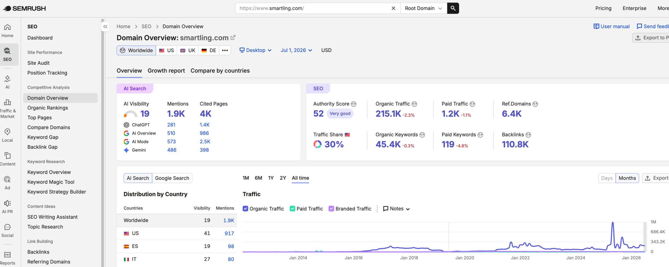 Smartling's traffic verified on Semrush by MarketingLTB - Omniscient Digital SEO results