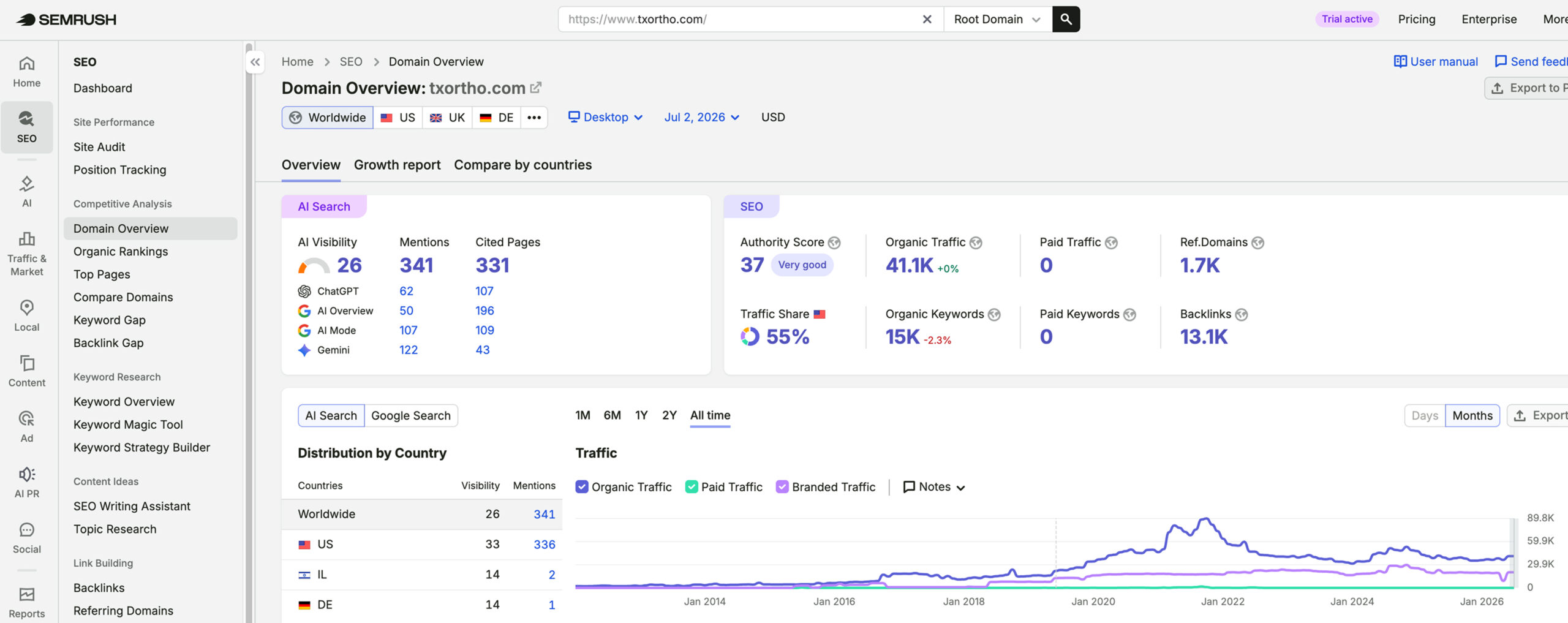 Texas Orthopedics's traffic verified on Semrush by MarketingLTB - iHealthSpot SEO results