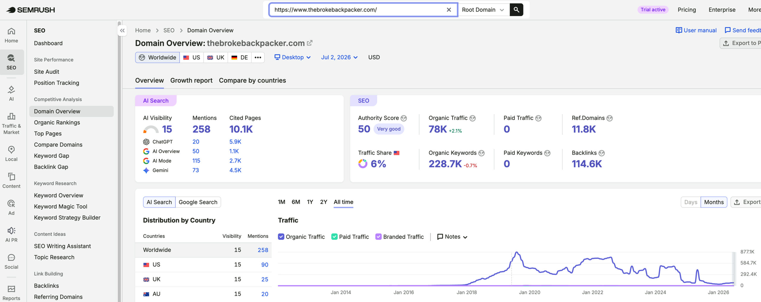 The Broke Backpacker's traffic verified on Semrush by MarketingLTB - Travel Tractions SEO results