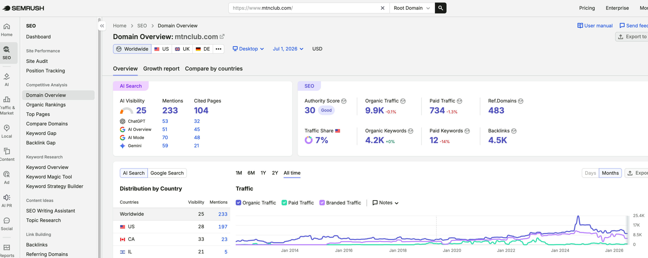 The Mountain Club on Loon's traffic verified on Semrush by MarketingLTB - O'Rourke Hospitality Marketing SEO results
