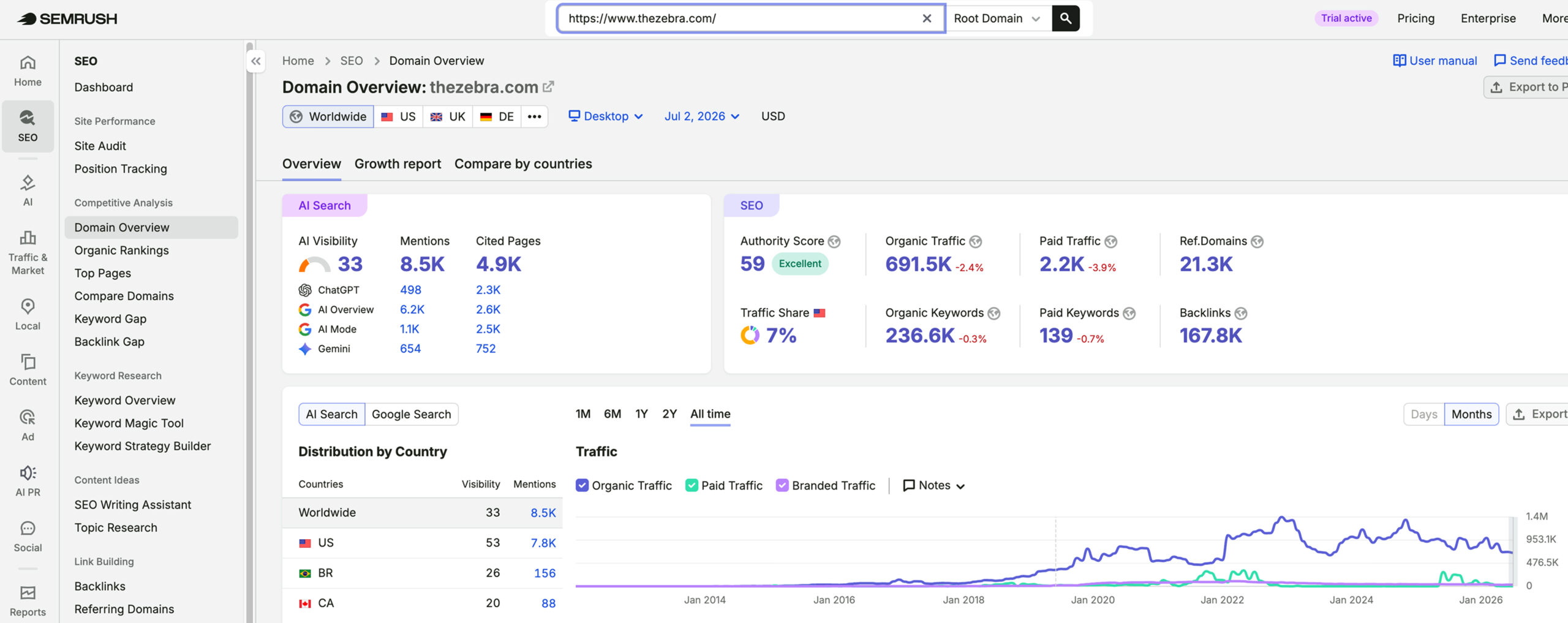 The Zebra's traffic verified on Semrush by MarketingLTB - Siege Media SEO results