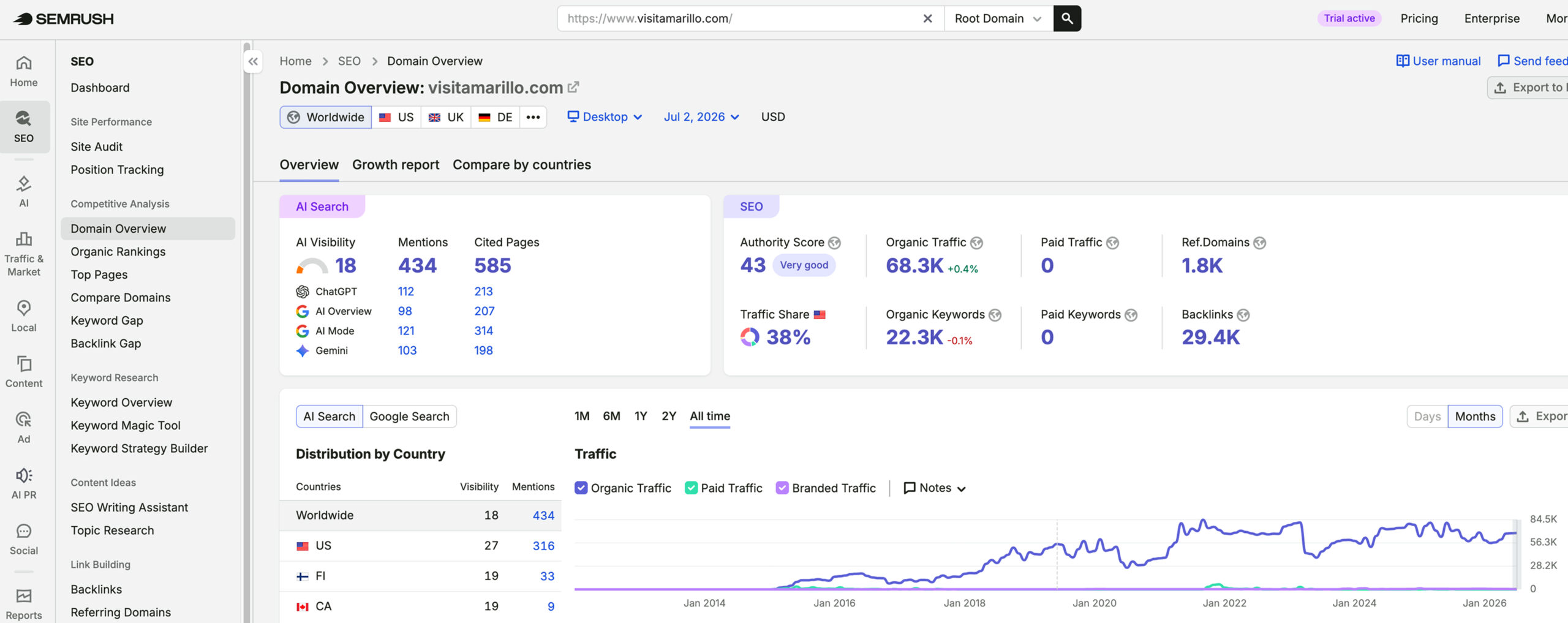 Visit Amarillo's traffic verified on Semrush by MarketingLTB - Madden Media SEO results