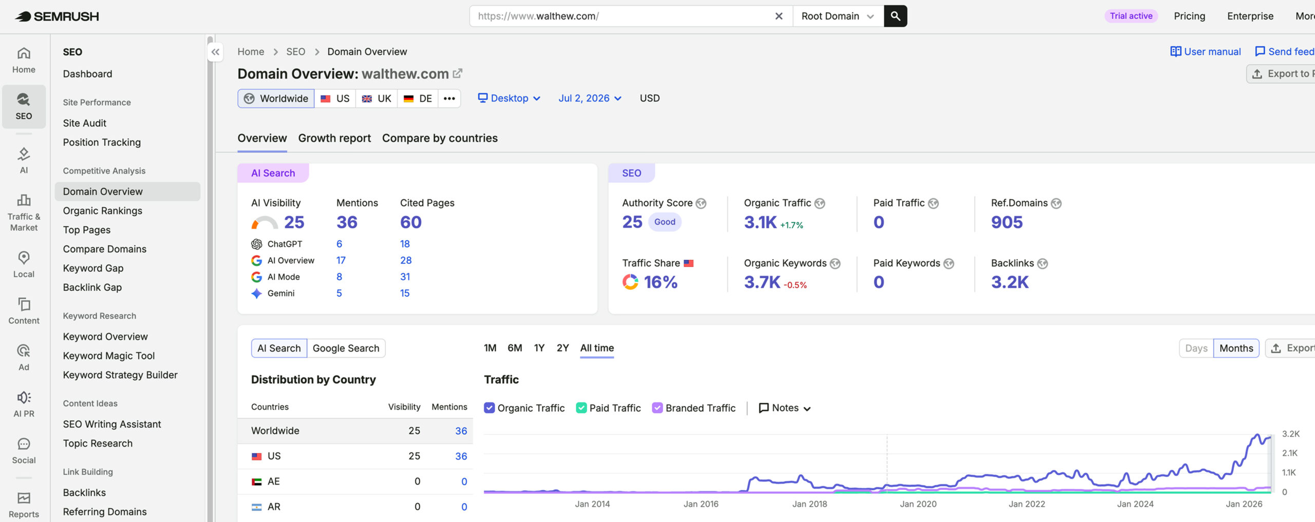 Walthew Law Firm's traffic verified on Semrush by MarketingLTB -Nifty Marketing SEO results