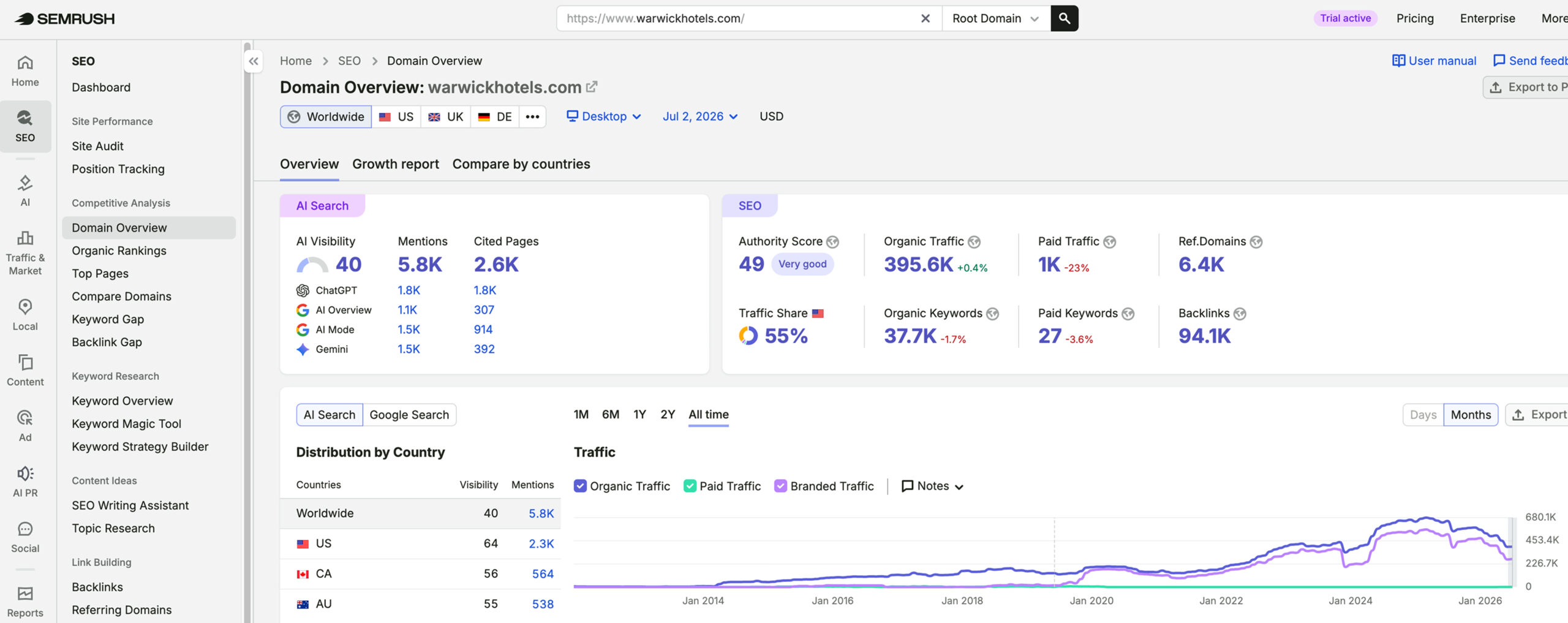 Warwick Hotels & Resorts's traffic verified on Semrush by MarketingLTB - MMGY Global SEO results