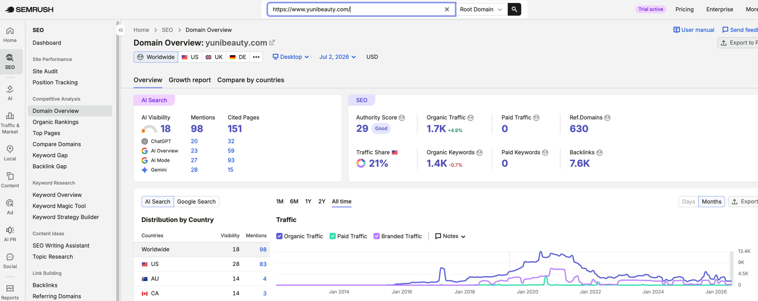 YUNI Beauty's traffic verified on Semrush by MarketingLTB - Coalition Technologies SEO results