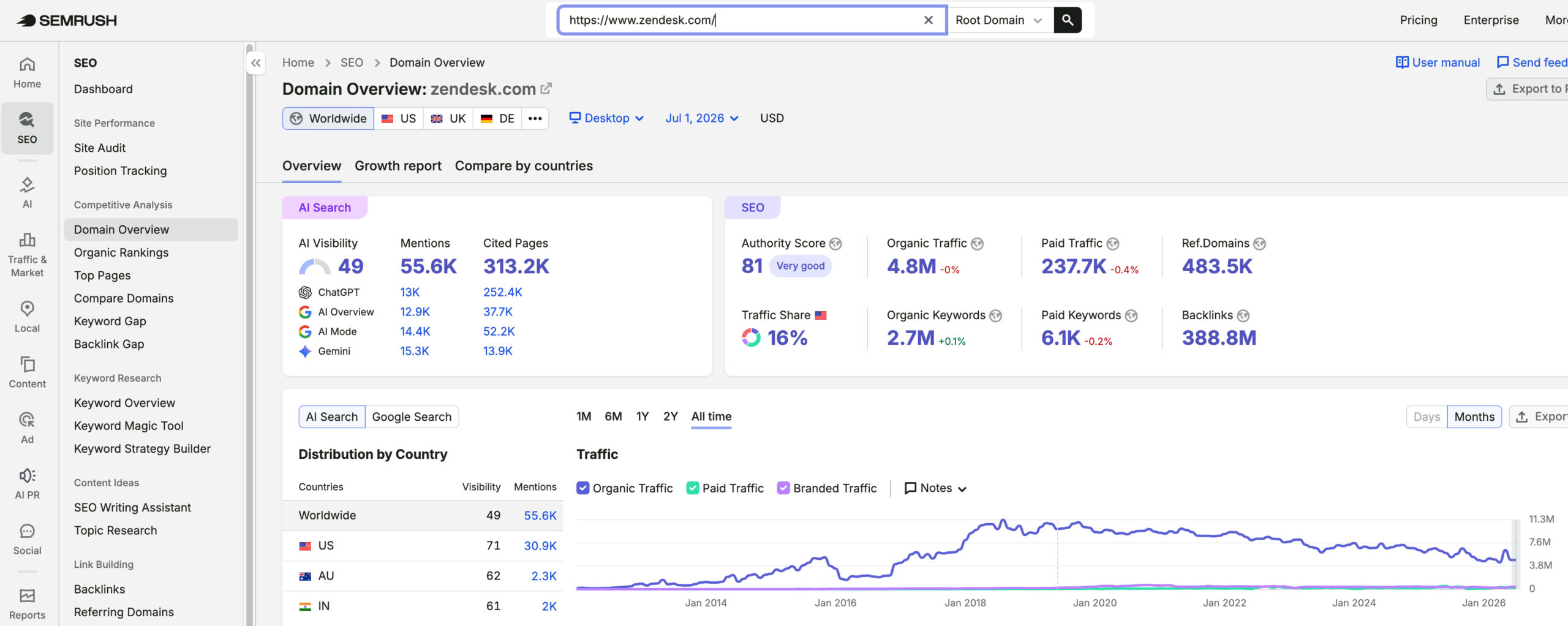 Zendesk's traffic verified on Semrush by MarketingLTB - Siege Media SEO results