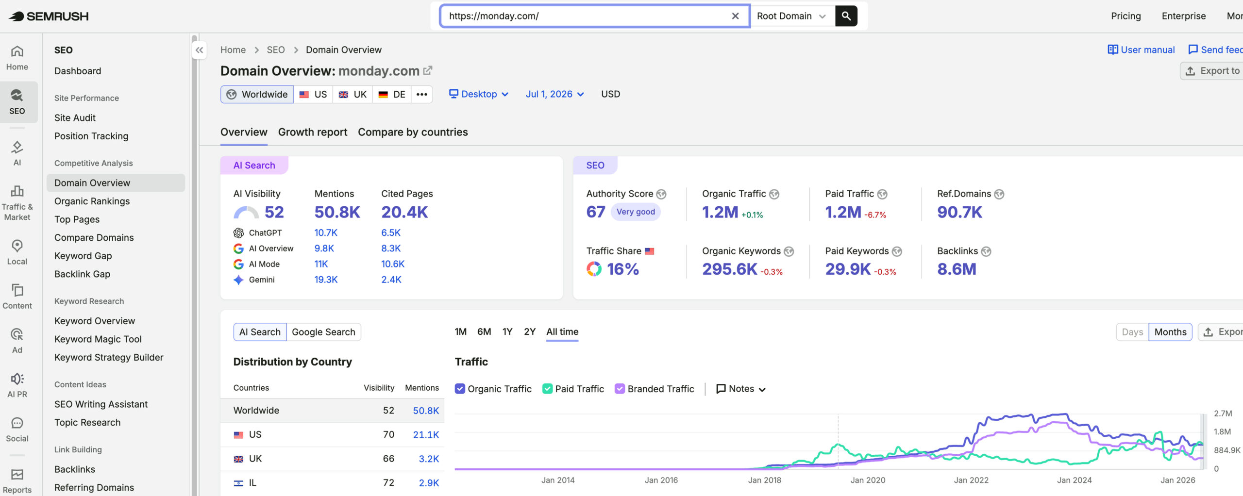monday.com's traffic verified on Semrush by MarketingLTB - uSERP SEO results