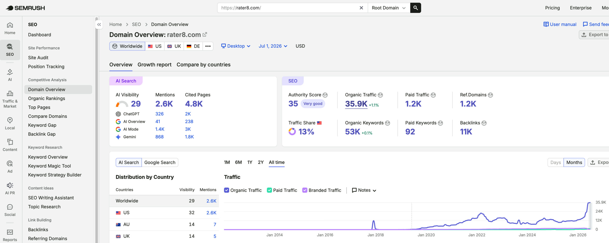rater8's traffic verified on Semrush by MarketingLTB - Intrepy Healthcare Marketing SEO results